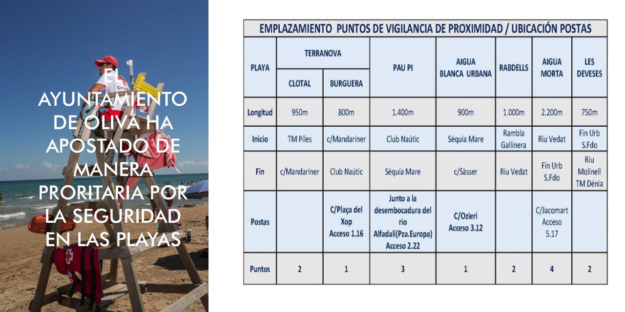  Oliva prioriza la seguridad en las playas con la ampliación de salvamento y socorrismo